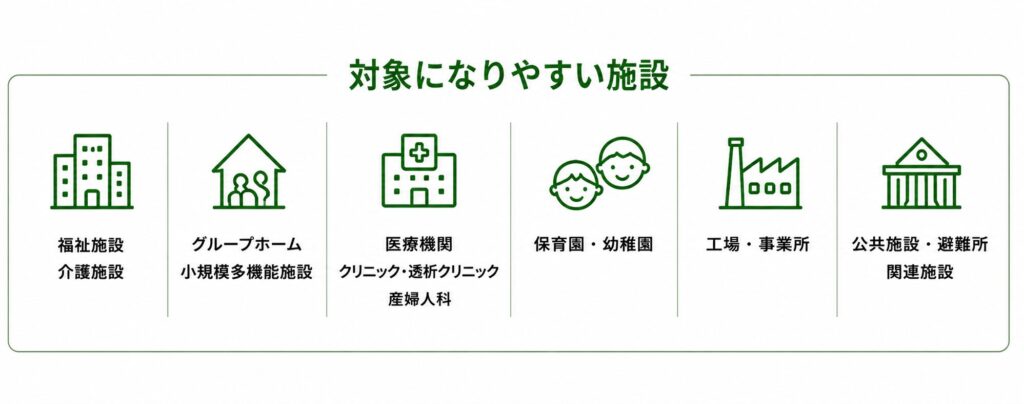 非常用発電機の補助金・交付金活用を検討しやすい対象施設を紹介する画像。福祉施設・介護施設、グループホーム、小規模多機能施設、医療機関、クリニック、透析クリニック、産婦人科、保育園・幼稚園、工場・事業所、公共施設・避難所関連施設などが掲載されています。

