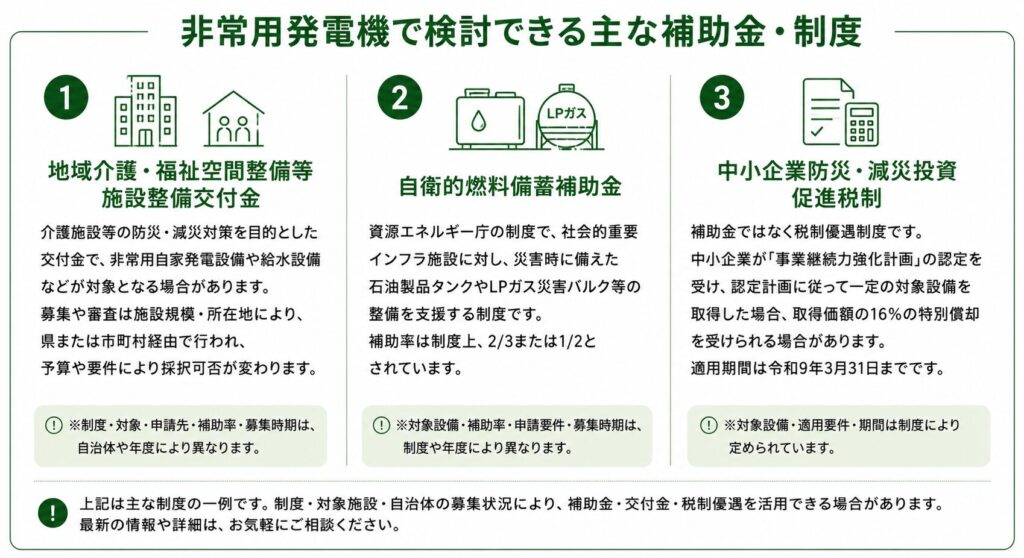 非常用発電機の導入時に検討できる主な補助金・制度を紹介する画像。地域介護・福祉空間整備等施設整備交付金、自衛的燃料備蓄補助金、中小企業防災・減災投資促進税制などの概要と、制度・対象施設・自治体・募集状況によって利用条件が異なることを案内しています。