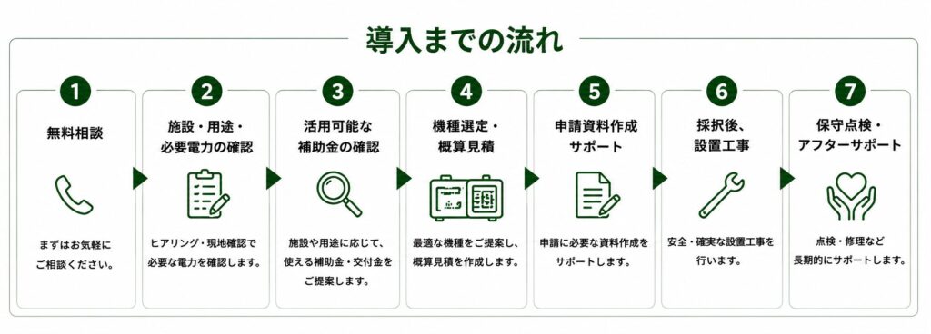 非常用発電機の導入までの流れを紹介する画像。無料相談、施設・用途・必要電力の確認、活用可能な補助金・交付金の確認、機種選定・概算見積、申請資料作成サポート、採択後の設置工事、保守点検・アフターサポートまで、株式会社BSサービスのワンストップ対応を説明しています。